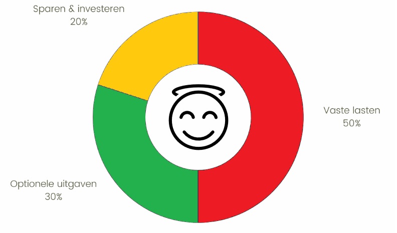 Read more about the article Budgetteren Met De 50/30/20 Regel